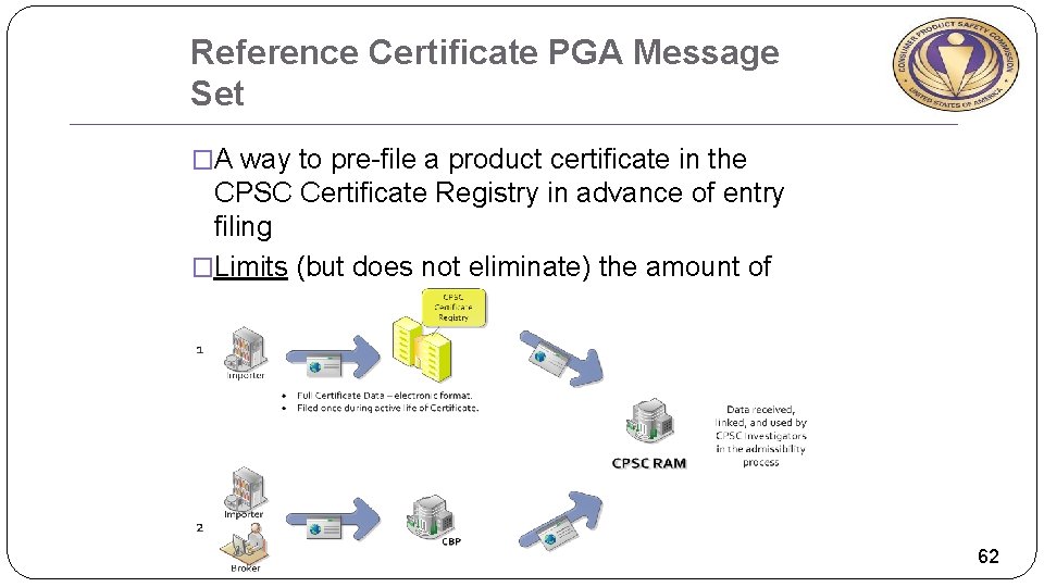 Reference Certificate PGA Message Set �A way to pre-file a product certificate in the