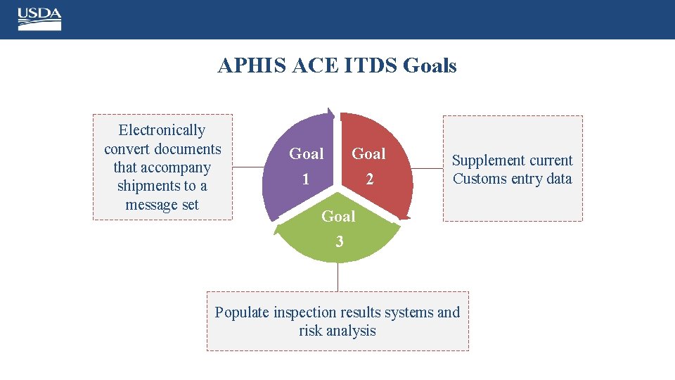 APHIS ACE ITDS Goals Electronically convert documents that accompany shipments to a message set