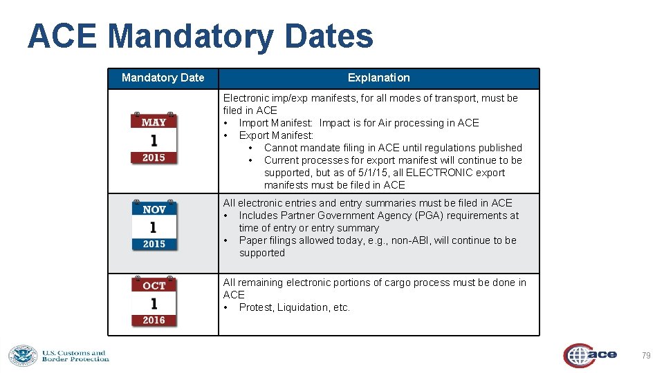 ACE Mandatory Dates Mandatory Date Explanation Electronic imp/exp manifests, for all modes of transport,