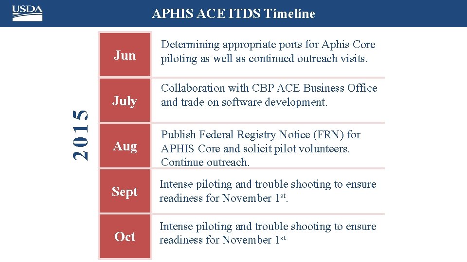 2015 APHIS ACE ITDS Timeline Jun Determining appropriate ports for Aphis Core piloting as