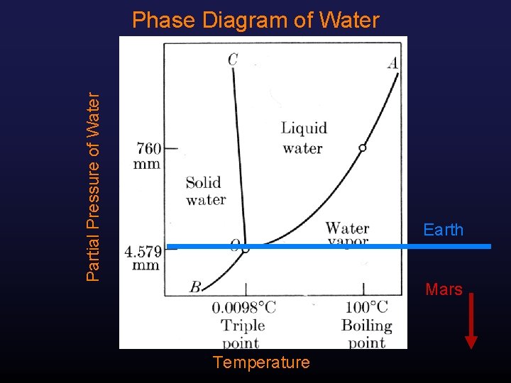 Partial Pressure of Water Phase Diagram of Water Earth Mars Temperature 