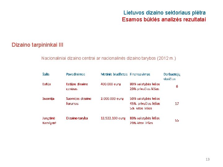 Lietuvos dizaino sektoriaus plėtra Esamos būklės analizės rezultatai Dizaino tarpininkai III Nacionaliniai dizaino centrai