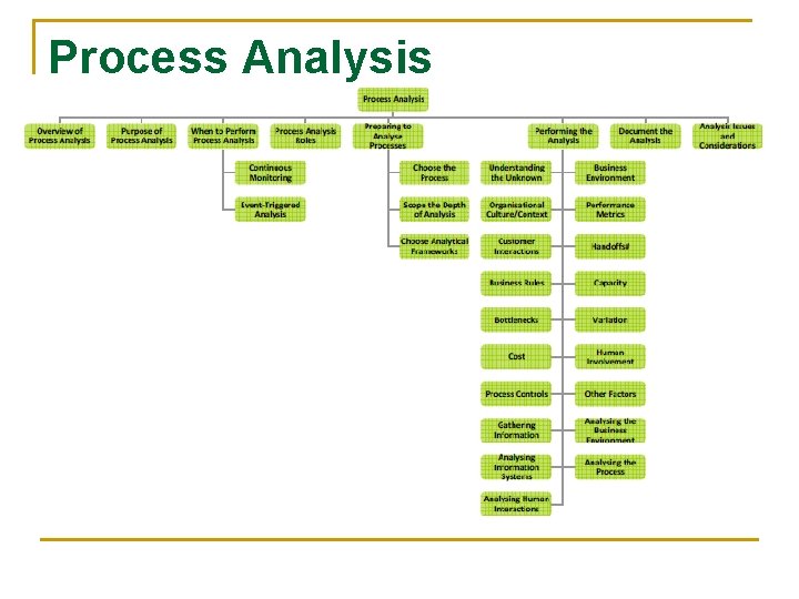 Process Analysis 