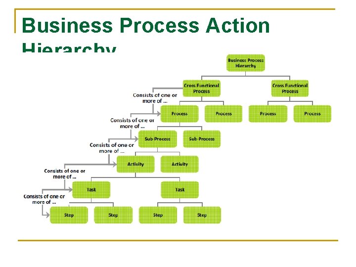 Business Process Action Hierarchy 