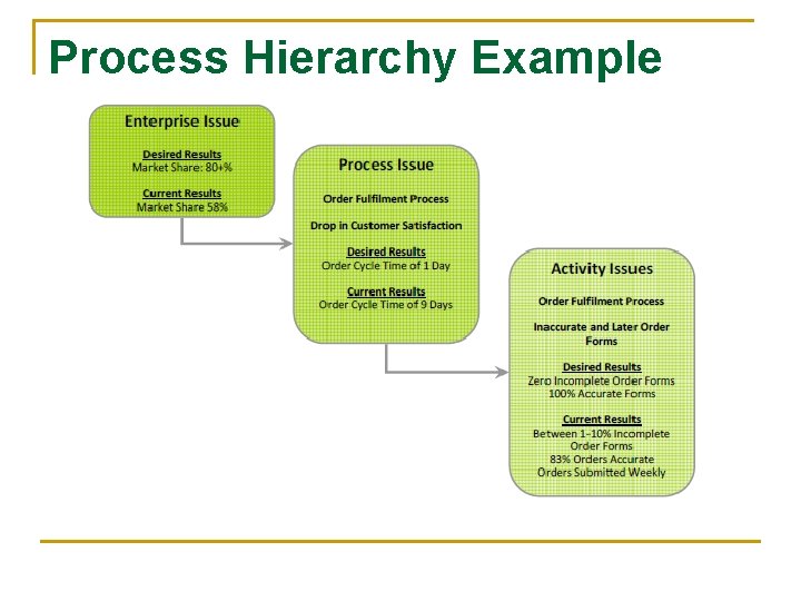 Process Hierarchy Example 