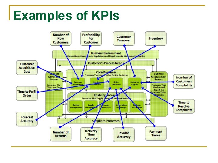 Examples of KPIs 
