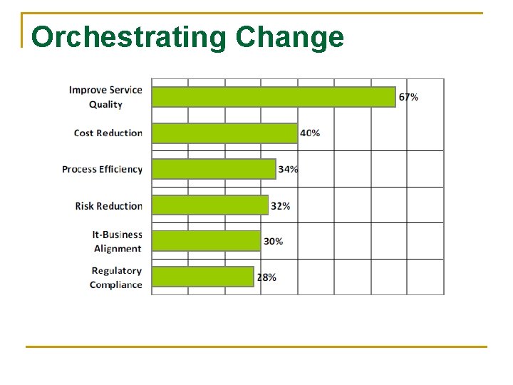 Orchestrating Change 