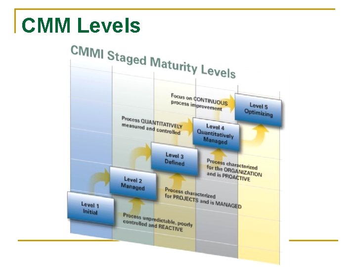 CMM Levels 