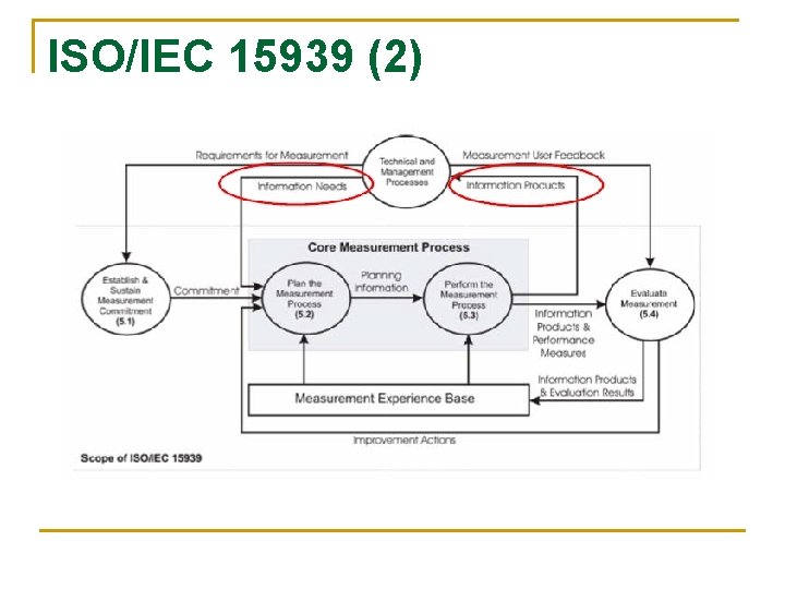 ISO/IEC 15939 (2) 