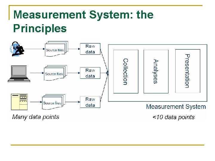 Measurement System: the Principles 