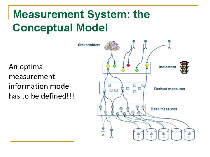 Measurement System: the Conceptual Model An optimal measurement information model has to be defined!!!