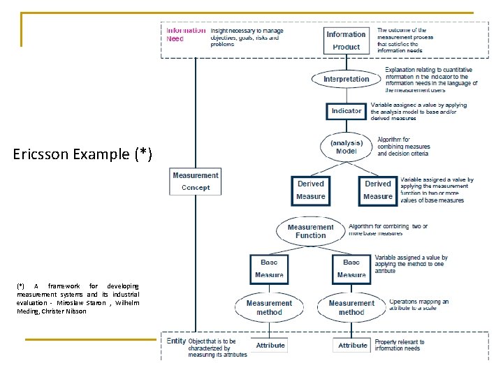 Ericsson Example (*) A framework for developing measurement systems and its industrial evaluation -