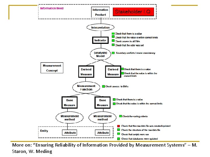 More on: “Ensuring Reliability of Information Provided by Measurement Systems” – M. Staron, W.