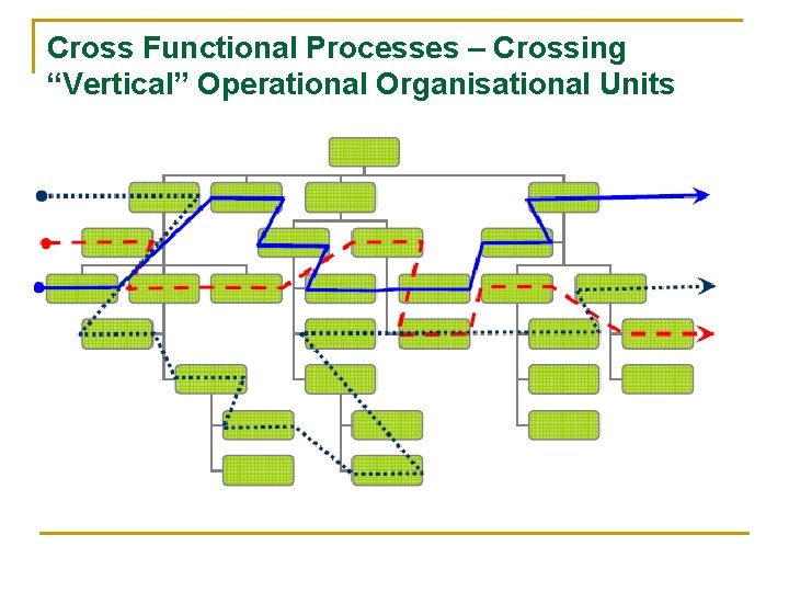 Cross Functional Processes – Crossing “Vertical” Operational Organisational Units 