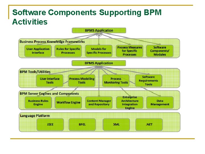 Software Components Supporting BPM Activities 