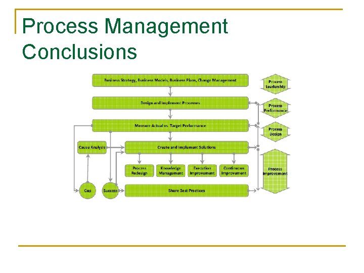 Process Management Conclusions 
