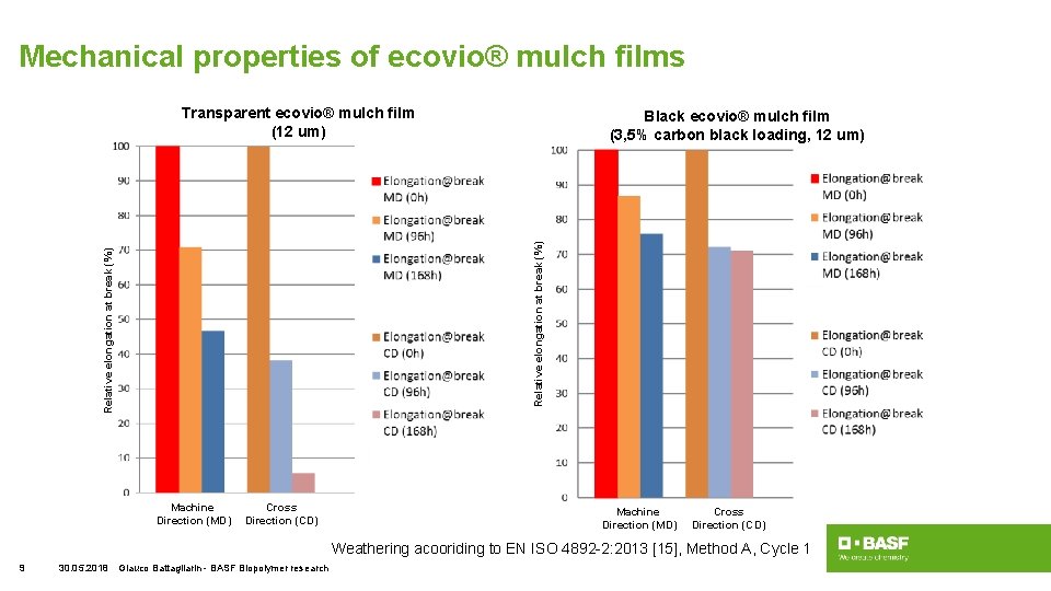 Mechanical properties of ecovio® mulch films Transparent ecovio® mulch film (12 um) Relative elongation