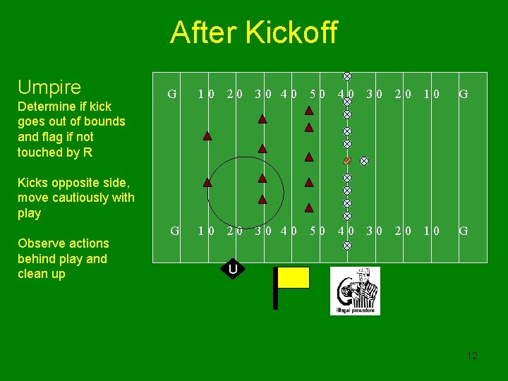 After Kickoff Umpire Determine if kick goes out of bounds and flag if not