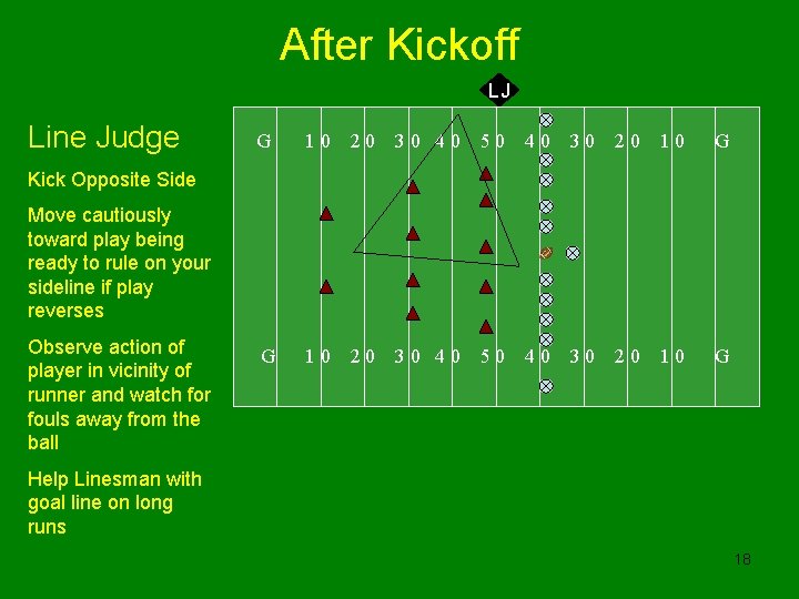 After Kickoff LJ Line Judge G 10 20 30 40 50 40 30 20