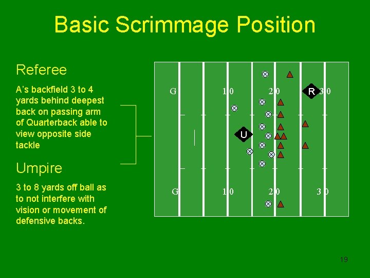 Basic Scrimmage Position Referee A’s backfield 3 to 4 yards behind deepest back on