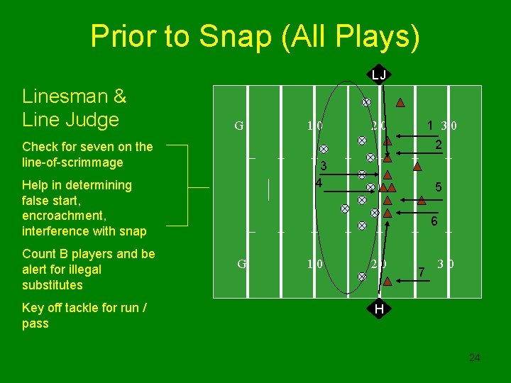 Prior to Snap (All Plays) LJ Linesman & Line Judge G Check for seven