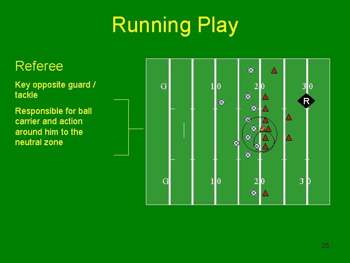 Running Play Referee Key opposite guard / tackle G 10 20 30 R Responsible