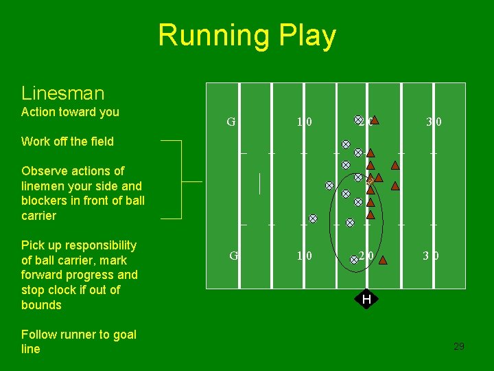 Running Play Linesman Action toward you G 10 20 30 Work off the field