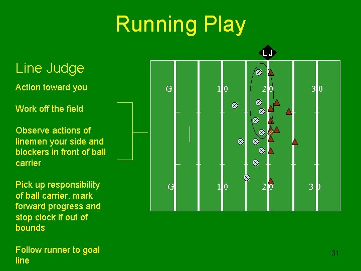 Running Play LJ Line Judge Action toward you G 10 20 30 Work off