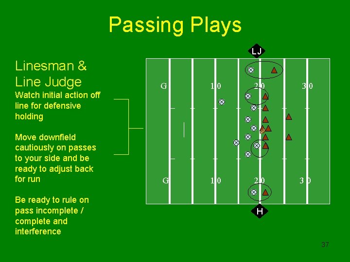 Passing Plays LJ Linesman & Line Judge Watch initial action off line for defensive