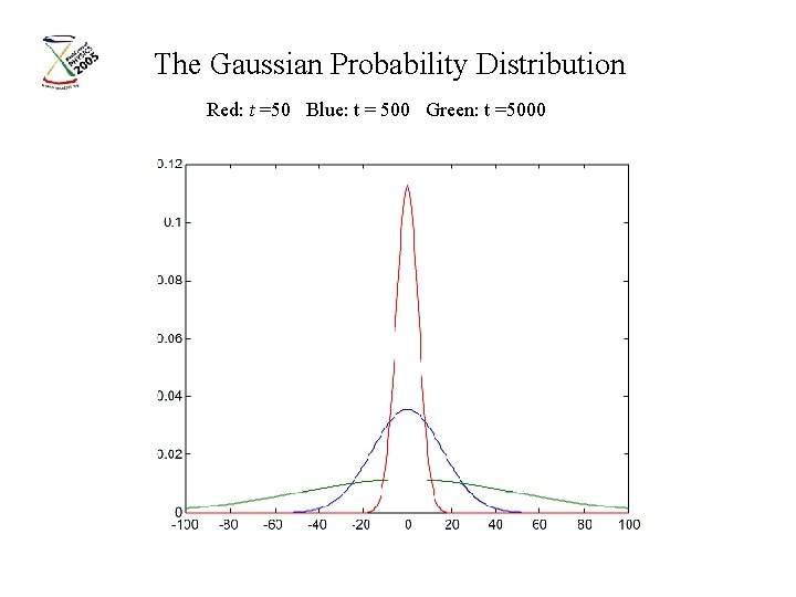The Gaussian Probability Distribution Red: t =50 Blue: t = 500 Green: t =5000 The Gaussian Probability Distribution Red: t =50 Blue: t = 500 Green: t =5000