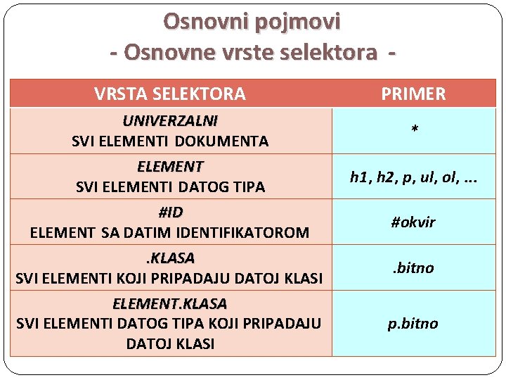 Osnovni pojmovi - Osnovne vrste selektora VRSTA SELEKTORA PRIMER UNIVERZALNI SVI ELEMENTI DOKUMENTA *