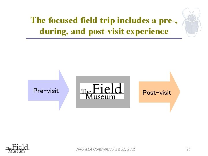 The focused field trip includes a pre-, during, and post-visit experience Pre-visit Post-visit 2005