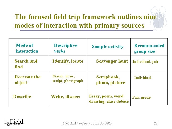 The focused field trip framework outlines nine modes of interaction with primary sources Mode