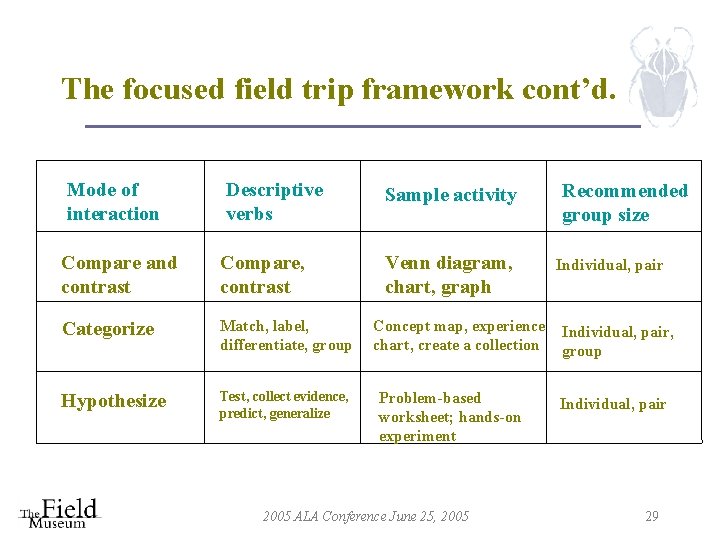 The focused field trip framework cont’d. Mode of interaction Descriptive verbs Sample activity Compare