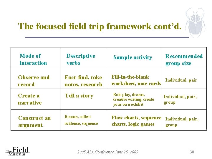 The focused field trip framework cont’d. Mode of interaction Descriptive verbs Observe and record