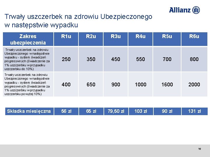 Trwały uszczerbek na zdrowiu Ubezpieczonego w następstwie wypadku Zakres ubezpieczenia R 1 u R Trwały uszczerbek na zdrowiu Ubezpieczonego w następstwie wypadku Zakres ubezpieczenia R 1 u R