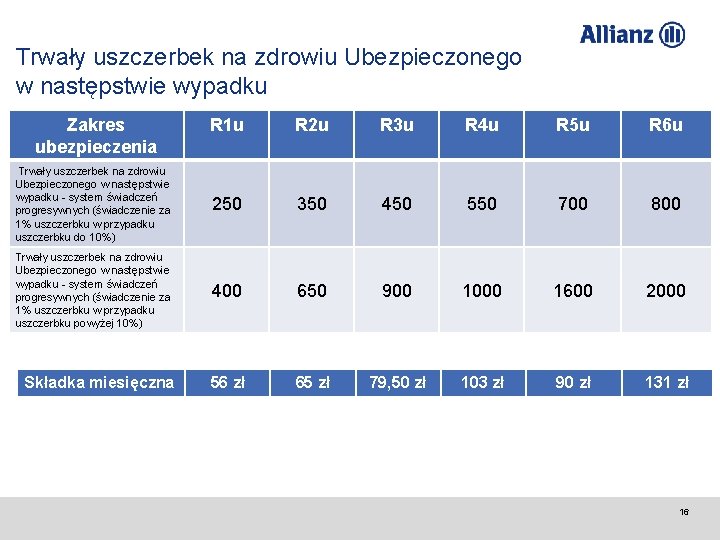 Trwały uszczerbek na zdrowiu Ubezpieczonego w następstwie wypadku Zakres ubezpieczenia R 1 u R