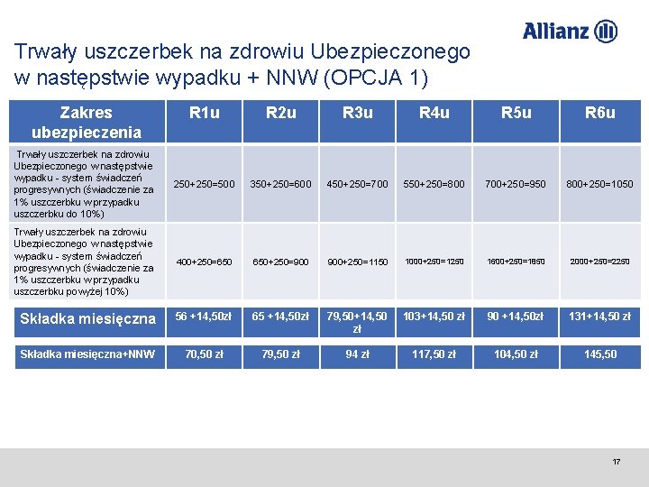 Trwały uszczerbek na zdrowiu Ubezpieczonego w następstwie wypadku + NNW (OPCJA 1) Zakres ubezpieczenia Trwały uszczerbek na zdrowiu Ubezpieczonego w następstwie wypadku + NNW (OPCJA 1) Zakres ubezpieczenia