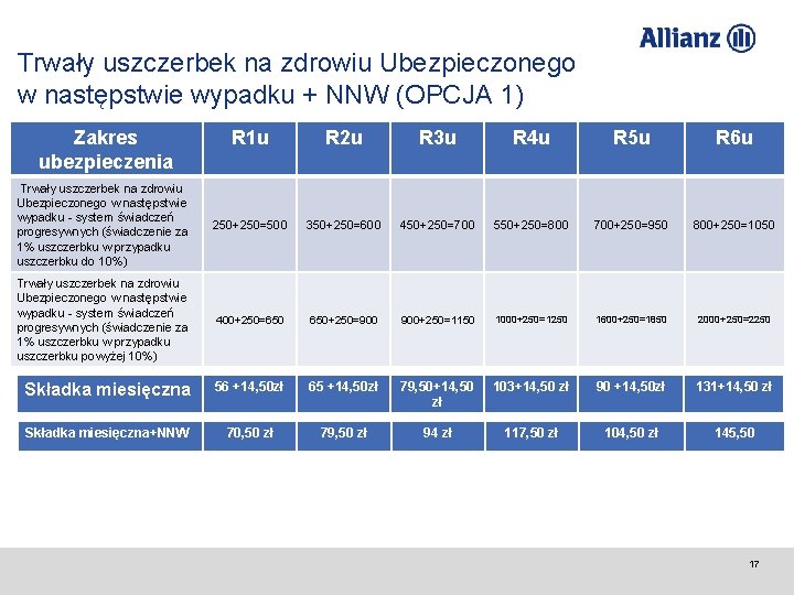 Trwały uszczerbek na zdrowiu Ubezpieczonego w następstwie wypadku + NNW (OPCJA 1) Zakres ubezpieczenia