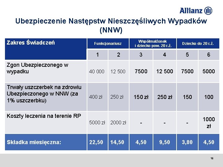 Ubezpieczenie Następstw Nieszczęśliwych Wypadków (NNW) Zakres Świadczeń Zgon Ubezpieczonego w wypadku Trwały uszczerbek na