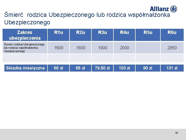 Śmierć rodzica Ubezpieczonego lub rodzica współmałżonka Ubezpieczonego Zakres ubezpieczenia R 1 u R 2