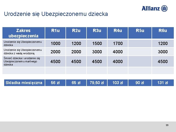 Urodzenie się Ubezpieczonemu dziecka Zakres ubezpieczenia R 1 u R 2 u R 3