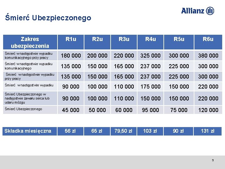 Śmierć Ubezpieczonego Zakres ubezpieczenia R 1 u R 2 u R 3 u R