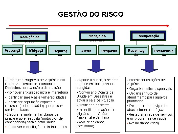GESTÃO DO RISCO Manejo do Desastre Redução do Risco Prevençã o Mitigaçã o Preparaç
