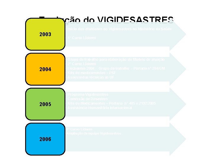 Evolução do VIGIDESASTRES • Início das atividades do Vigidesastres no Ministério da Saúde 2003