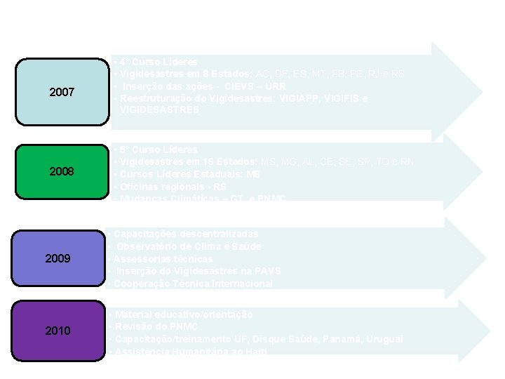 2007 2008 2009 2010 • 4° Curso Líderes • Vigidesastres em 8 Estados: AC,