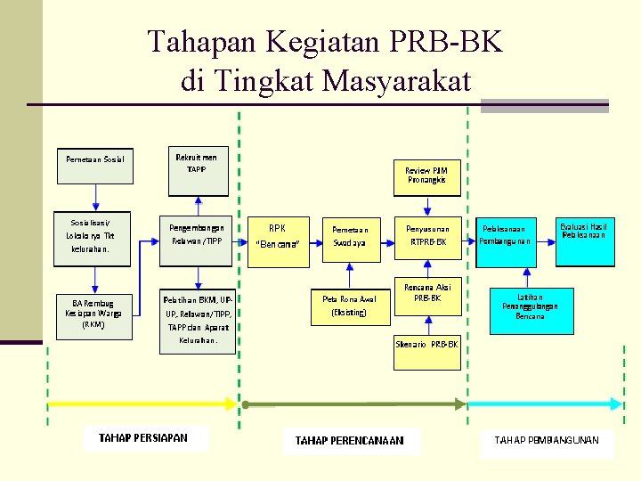 Tahapan Kegiatan PRB-BK di Tingkat Masyarakat 
