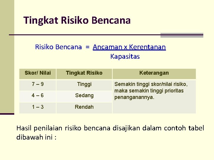 Tingkat Risiko Bencana = Ancaman x Kerentanan Kapasitas Skor/ Nilai Tingkat Risiko 7– 9