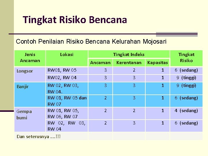 Tingkat Risiko Bencana Contoh Penilaian Risiko Bencana Kelurahan Mojosari Jenis Ancaman Lokasi RW 01,