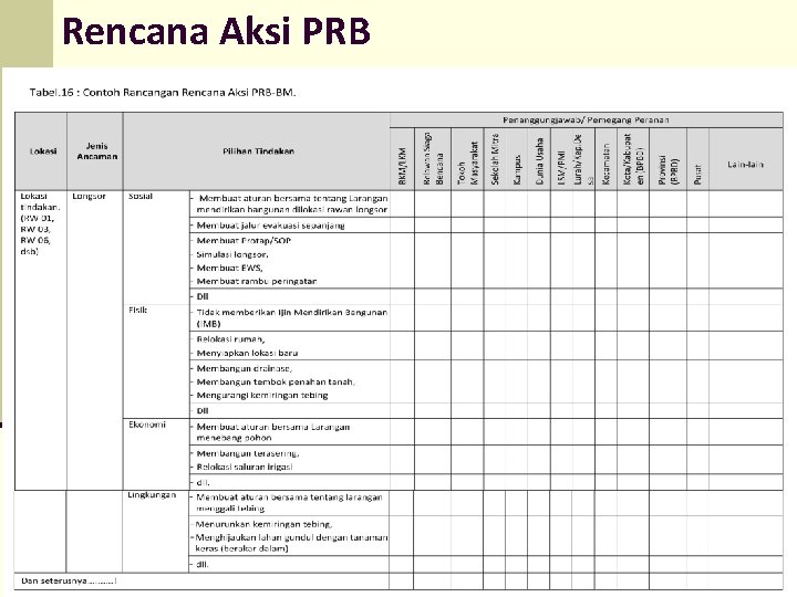 Rencana Aksi PRB 
